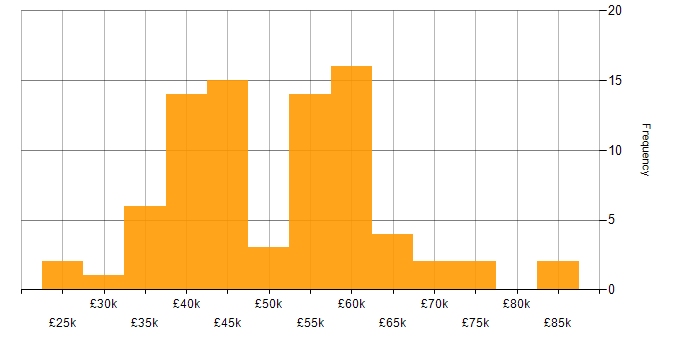 Salary histogram for SQL Server Integration Services in the West Midlands