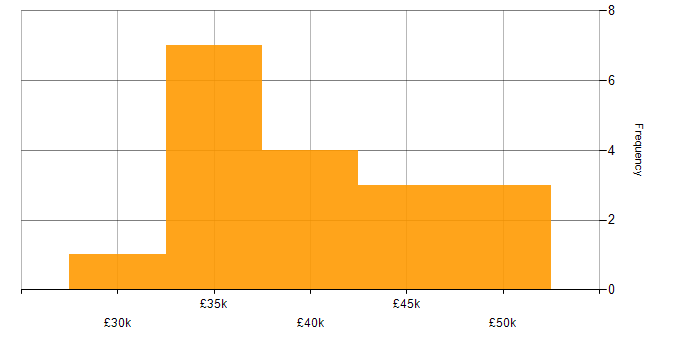 Salary histogram for SQL Server Management Studio (SSMS) in the North of England