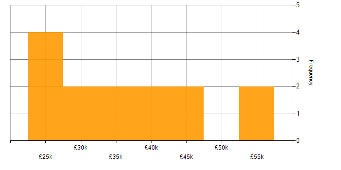 Salary histogram for SQL Server Reporting Services in Cambridgeshire