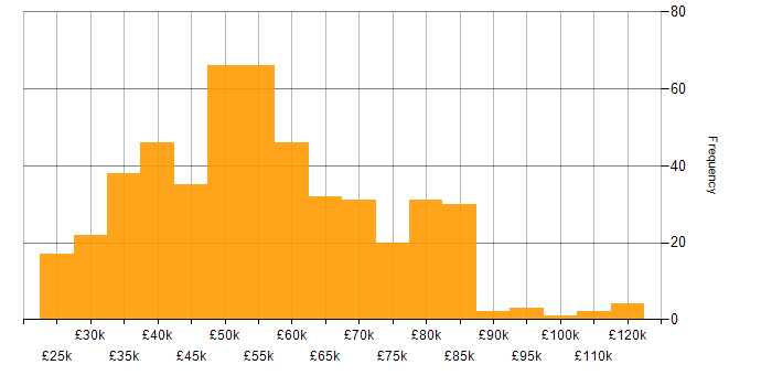 Salary histogram for SQL Server Reporting Services in England