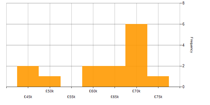 Salary histogram for SQL Server Reporting Services in Kent