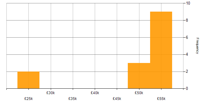 Salary histogram for SQL Server Reporting Services in Liverpool