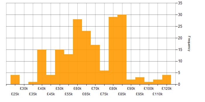 Salary histogram for SQL Server Reporting Services in London