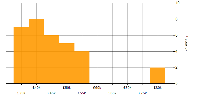 Salary histogram for SQL Server Reporting Services in Manchester