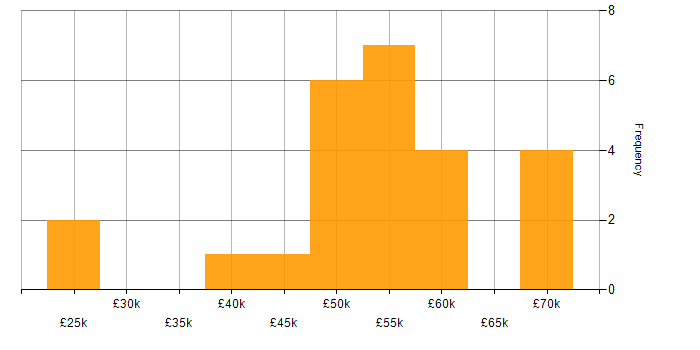 Salary histogram for SQL Server Reporting Services in the South West