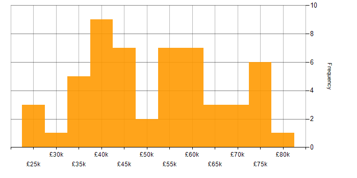 Salary histogram for SQL Server Reporting Services in the West Midlands
