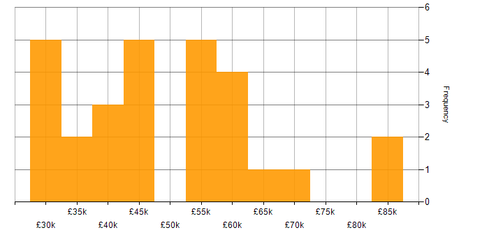 Salary histogram for SQL Server Reporting Services in Yorkshire