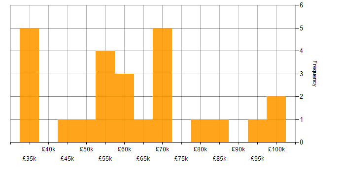 Salary histogram for SQLAlchemy in the UK