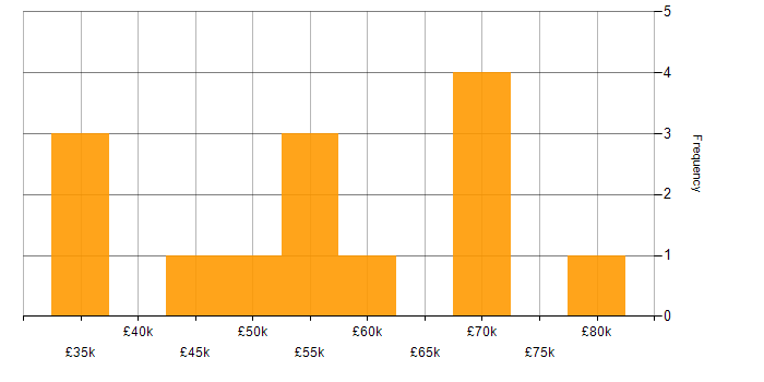 Salary histogram for SQLAlchemy in the UK excluding London