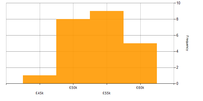 Salary histogram for SQLite in England