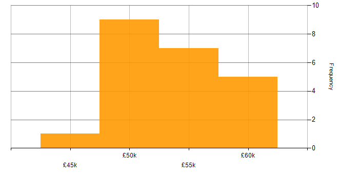 Salary histogram for SQLite in the UK