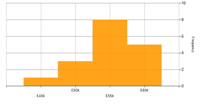 Salary histogram for SQLite in the UK excluding London