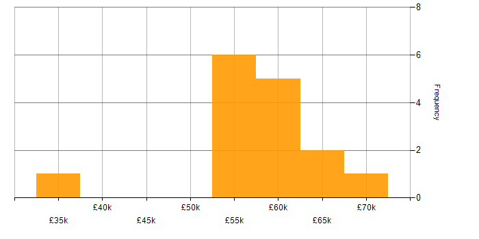 Salary histogram for SSCP in the North of England