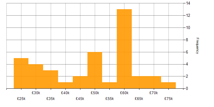 Salary histogram for SSH in England