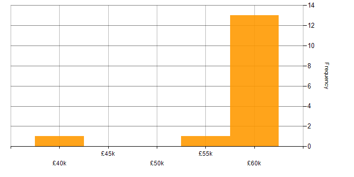Salary histogram for SSH in the South East