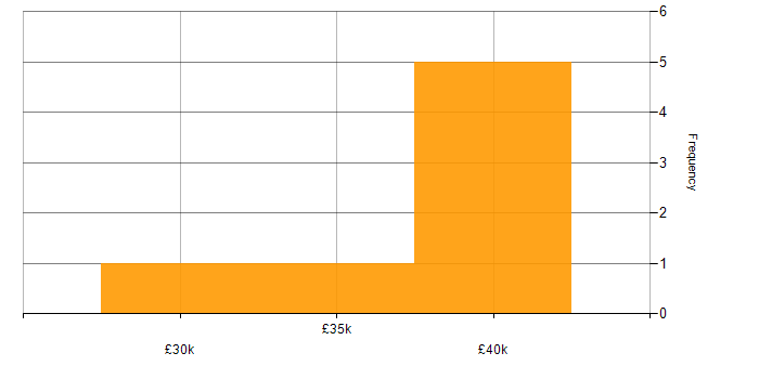 Salary histogram for SSIS Developer in the Midlands