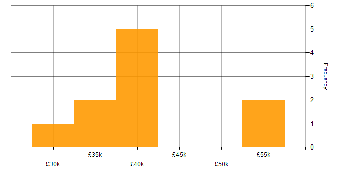 Salary histogram for SSIS Developer in the UK excluding London