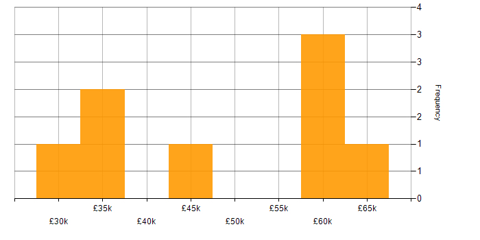 Salary histogram for SSL in the East of England