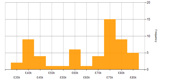 Salary histogram for SSL in London