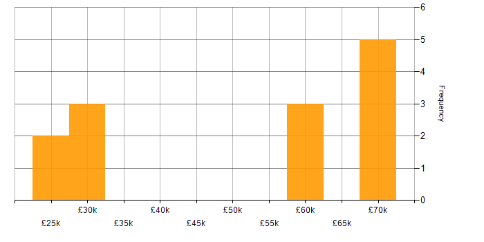 Salary histogram for SSL in Merseyside