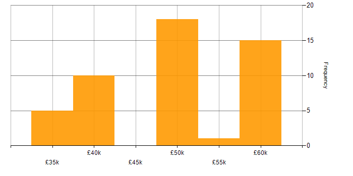 Salary histogram for SSL in the Thames Valley