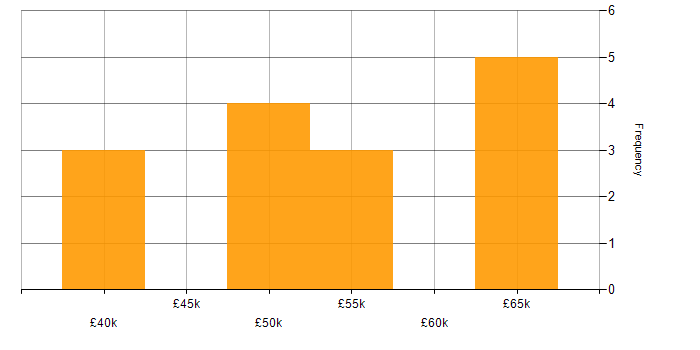 Salary histogram for SSRS Developer in the UK