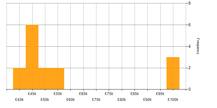 Salary histogram for Stakeholder Analysis in the UK