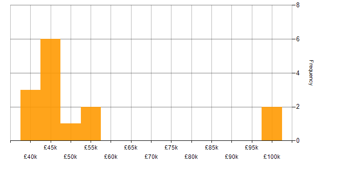 Salary histogram for Stakeholder Analysis in the UK excluding London