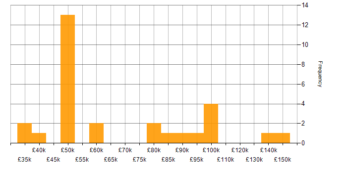 Salary histogram for Stakeholder and Relationship Management in London