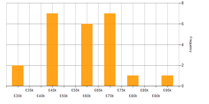 Salary histogram for Stakeholder and Relationship Management in the North of England