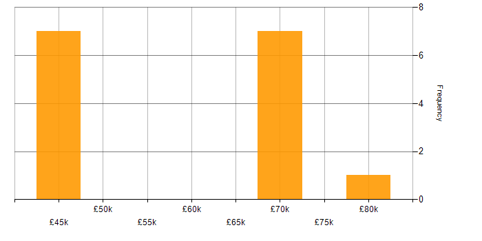 Salary histogram for Stakeholder and Relationship Management in the North West