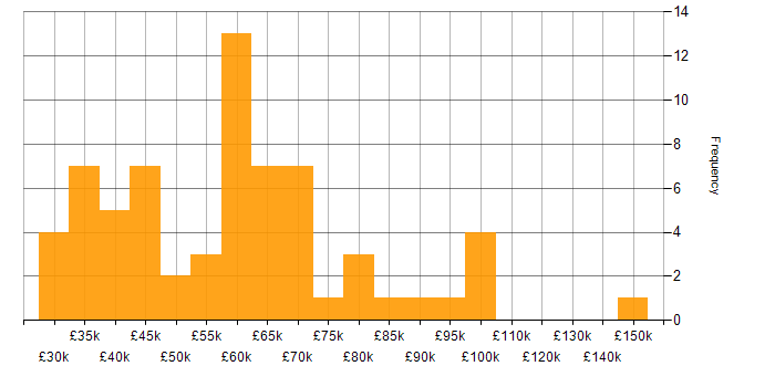 Salary histogram for Stakeholder and Relationship Management in the UK