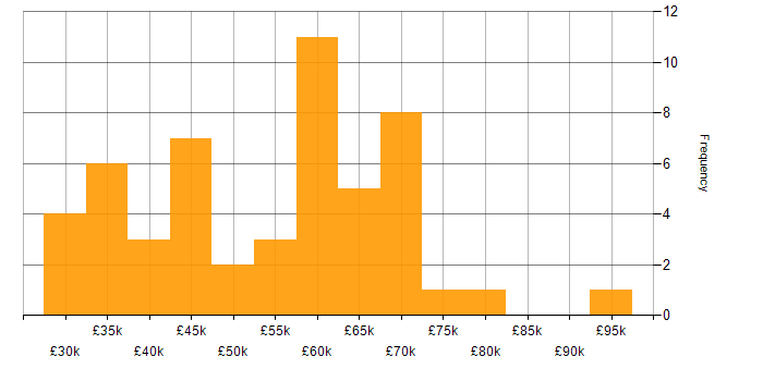 Salary histogram for Stakeholder and Relationship Management in the UK excluding London