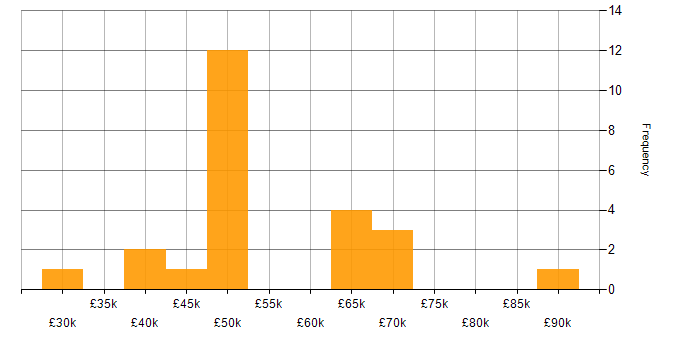 Salary histogram for Stakeholder Engagement in Berkshire