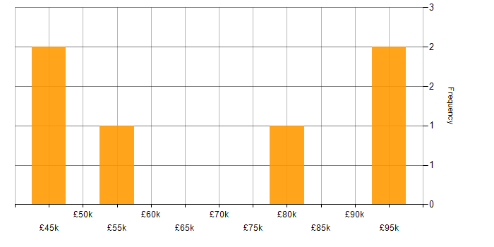 Salary histogram for Stakeholder Engagement in Buckinghamshire