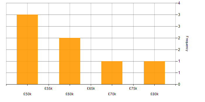 Salary histogram for Stakeholder Engagement in Cheltenham