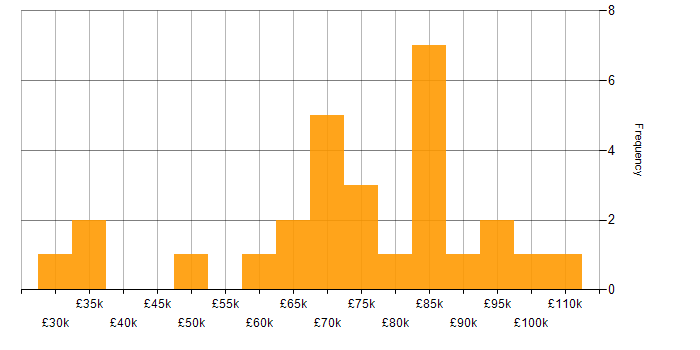 Salary histogram for Stakeholder Engagement in the City of London