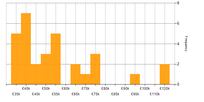 Salary histogram for Stakeholder Engagement in the East of England