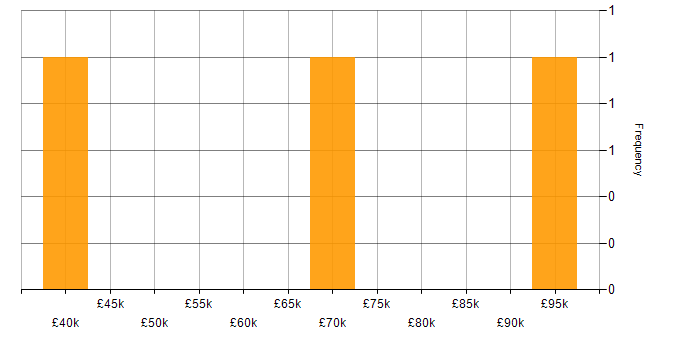 Salary histogram for Stakeholder Engagement in Essex