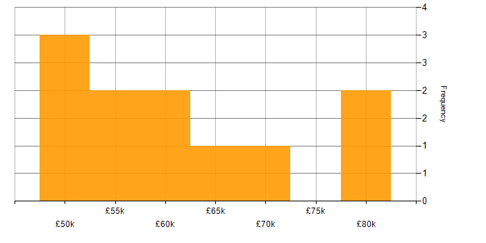Salary histogram for Stakeholder Engagement in Gloucestershire