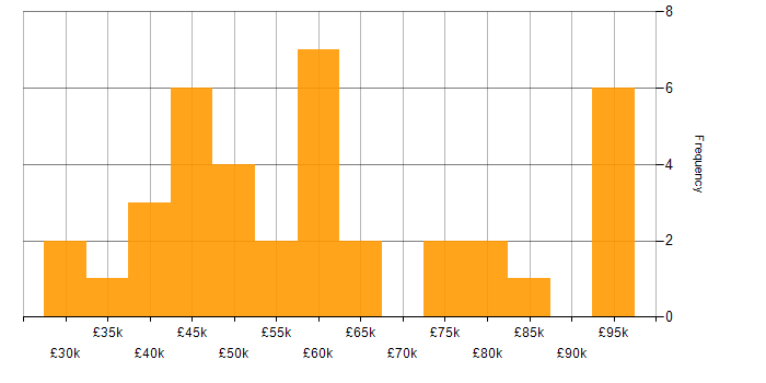 Salary histogram for Stakeholder Engagement in Leeds