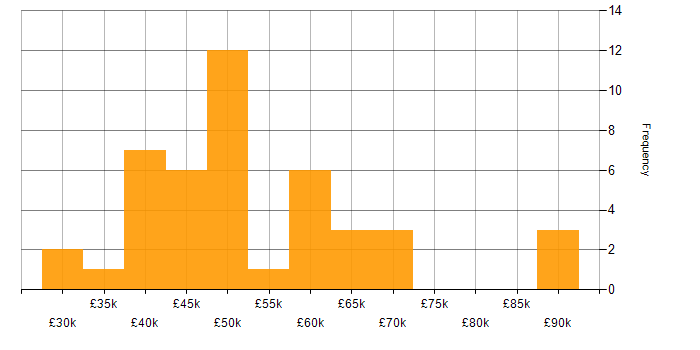 Salary histogram for Stakeholder Engagement in Manchester