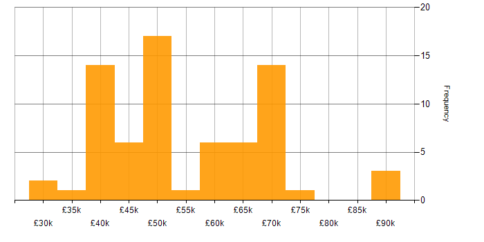Salary histogram for Stakeholder Engagement in the North West