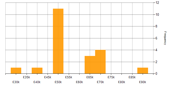Salary histogram for Stakeholder Engagement in Reading