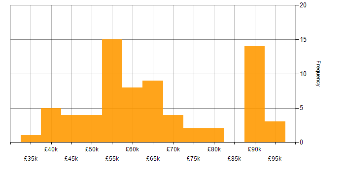 Salary histogram for Stakeholder Engagement in the South West