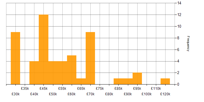 Salary histogram for Stakeholder Engagement in the West Midlands