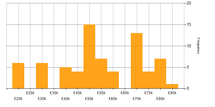 Salary histogram for Stakeholder Identification in the UK