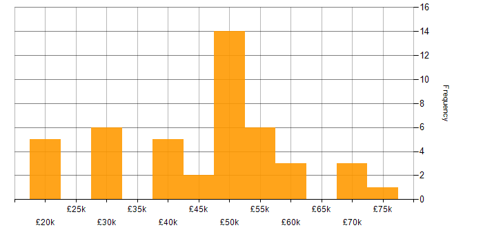 Salary histogram for Stakeholder Identification in the UK excluding London
