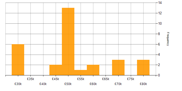 Stakeholder Identification salary histogram for jobs with a WFH option