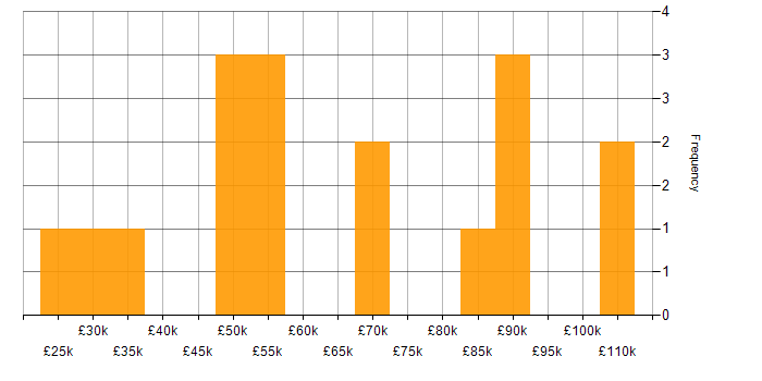 Salary histogram for Stakeholder Management in Bedfordshire